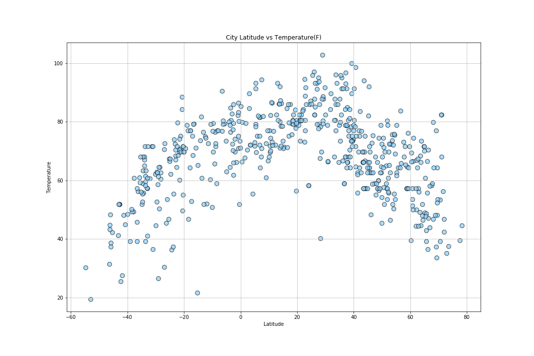 temperature by latitude